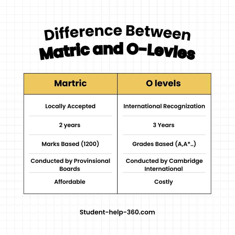 5 difference between Matric and O levels 